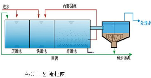 A/O法和A2O法的区别及特点-乐中环保