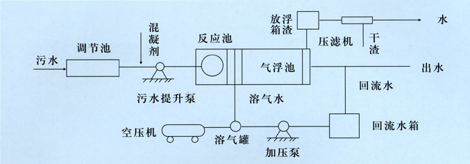 什么是细碎空气气浮法-乐中环保