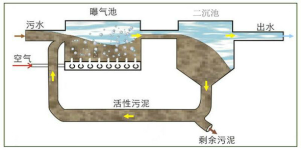 活性污泥法运行流程及构造介绍-乐中环保