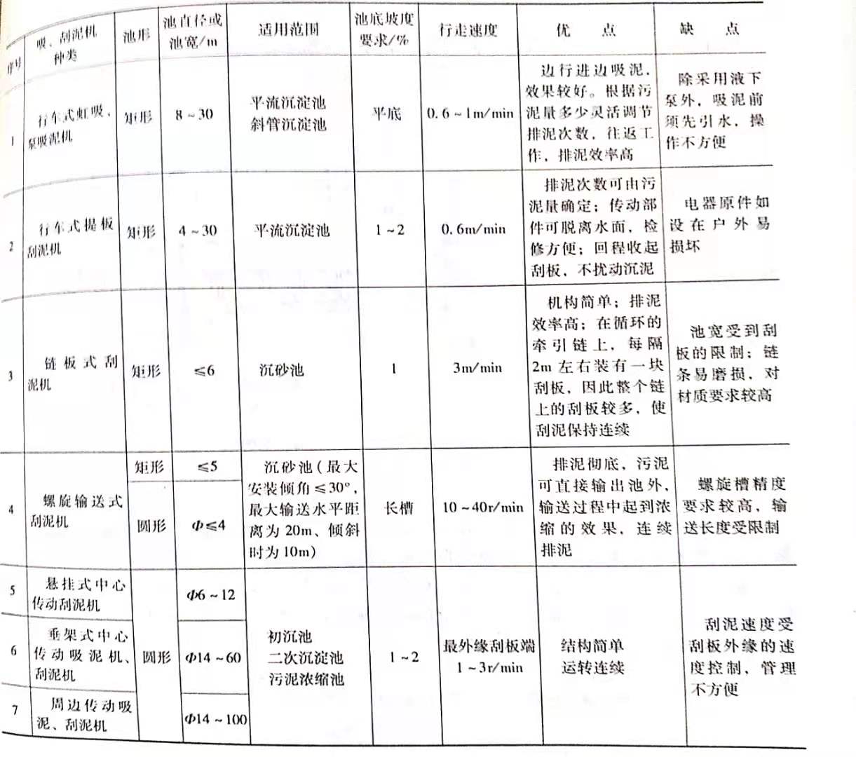 常用吸刮泥机的适用范围与特点有哪些?