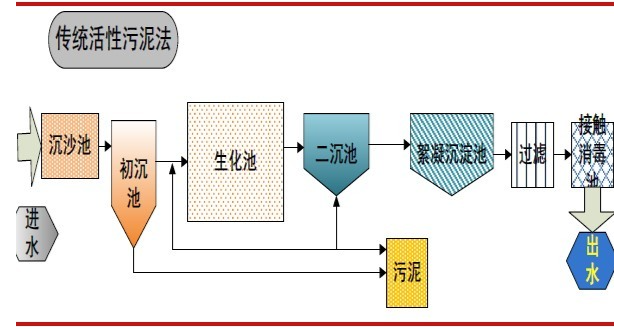 活性污泥法试运行时的注意事项-污水处理流程-乐中环保