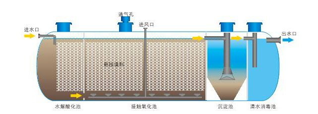 接触氧化法 接触氧化法