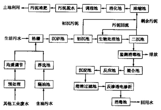 污水处理厂的污水处理常规流程-乐中环保