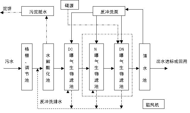 如何选择确定工业废水和生活污水的处理流程-乐中环保