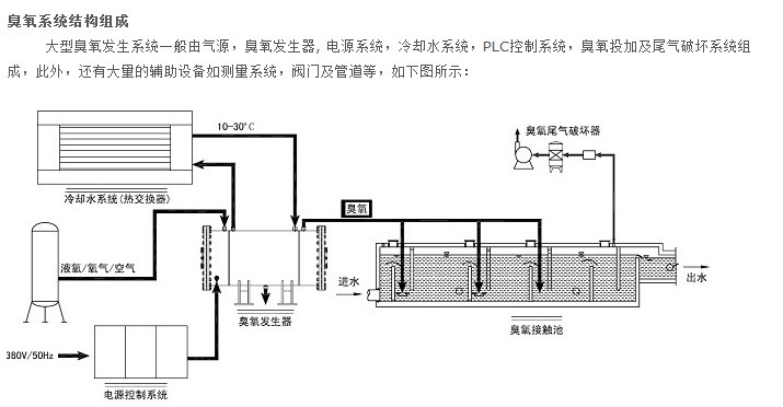 浅谈臭氧在水处理中的应用及其注意事项-乐中环保