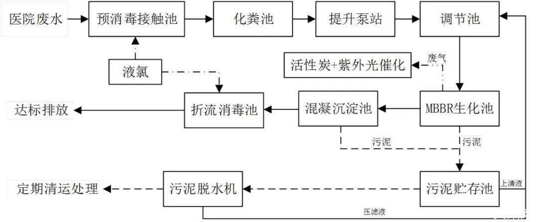 污水的深度处理工艺介绍-乐中环保