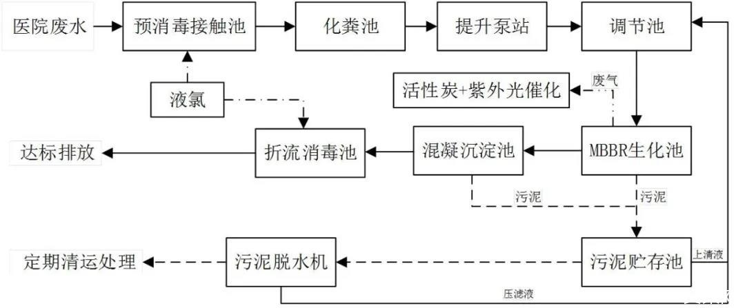 污水的深度处理工艺介绍