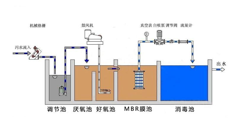 处理后污水的回收与再用方法
