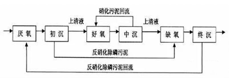 生物除磷处理