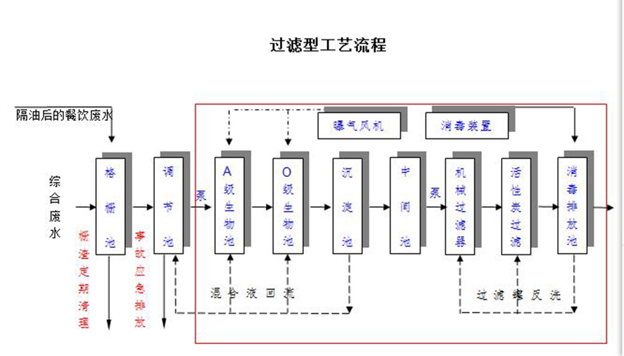 过滤运行管理