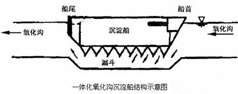 什么是一体式氧化沟?有哪些特点?-乐中环保