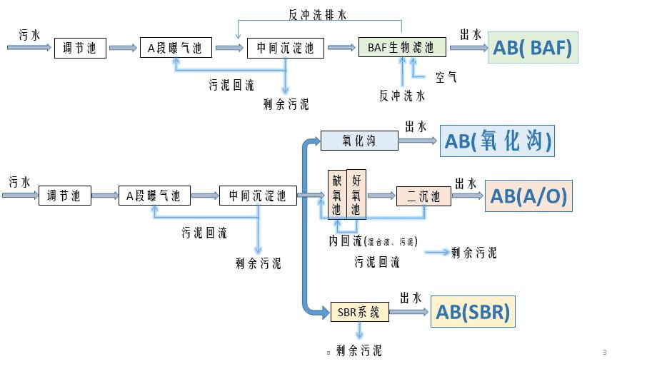 AB法适用于处理哪些类型的污水-乐中环保