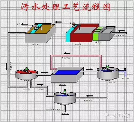 污水的深度处理工艺介绍-乐中环保