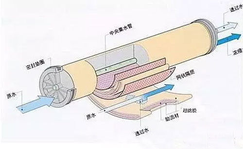 超滤和微滤的工作原理-乐中环保