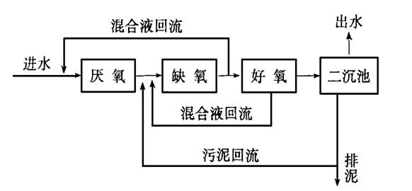 脱氮除磷的目的和意义-乐中环保