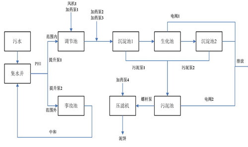 废水的生物处理流程-乐中环保