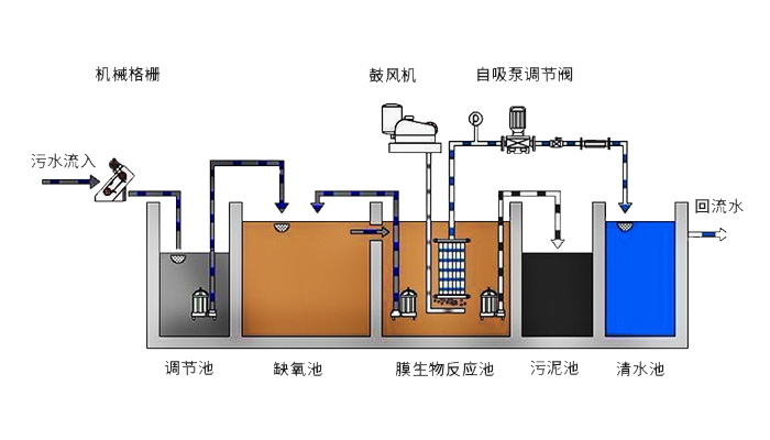 污水处理AO工艺和A2O工艺的区别及用途