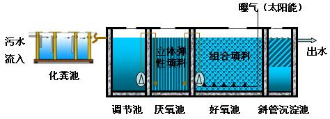 一分钟学会：A/O工艺和A2O工艺运行有哪些必须注意的事项？