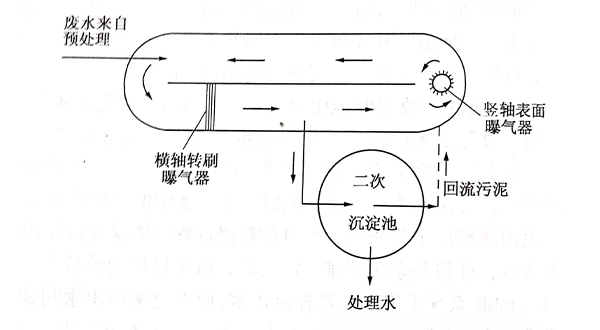 氧化沟-青岛乐中环保科技有限公司