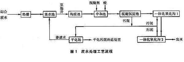 混凝沉淀工艺-乐中环保