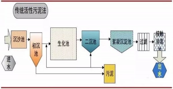 活性污泥法-污水处理工艺-乐中环保