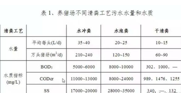 养殖污水处理设备工艺流程有哪些？养猪污水处理主流方法