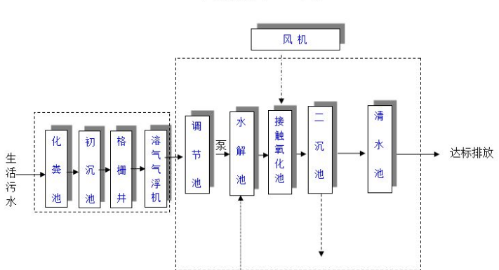 农村生活污水一体化处理设备多少钱？农村生活污水处理工艺流程-02