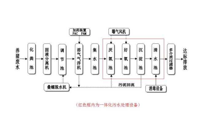 养殖污水处理新技术_养殖业污水处理新工艺新技术