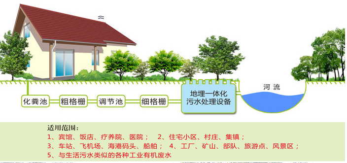 地埋式生活污水处理设备特点及主要用途-乐中环保