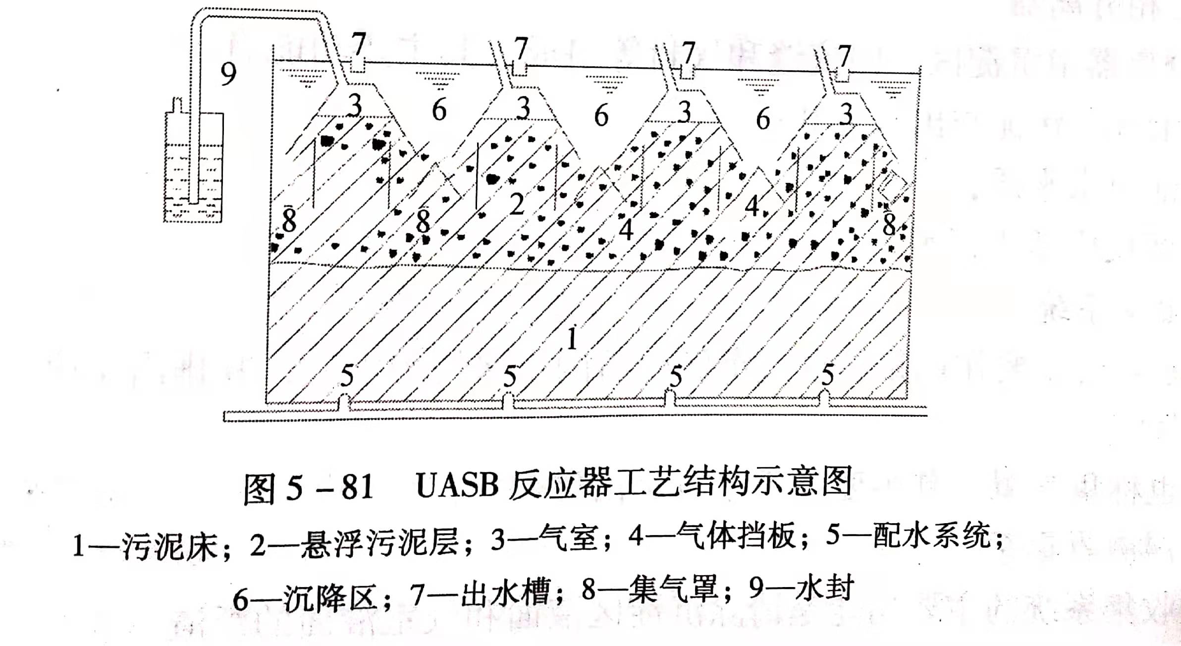 uasb主要处理什么污水？UASB工作原理及类型有哪些？01