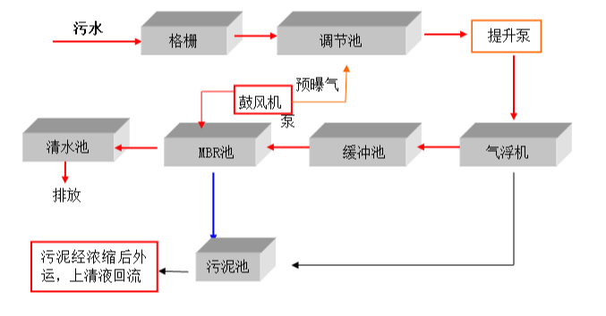 食品污水处理设备工艺原理及流程