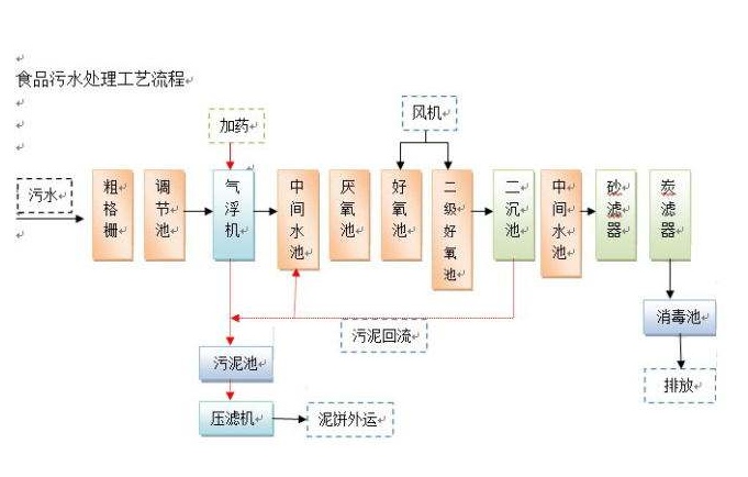 食品加工废水处理工艺-乐中环保