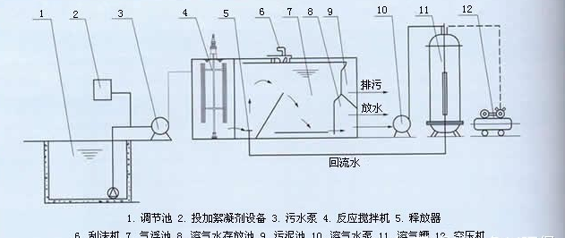 溶气气浮机原理图-乐中环保