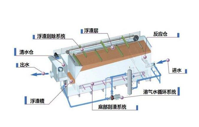 溶气气浮机原理图解，溶气气浮机的使用效果和作用分析