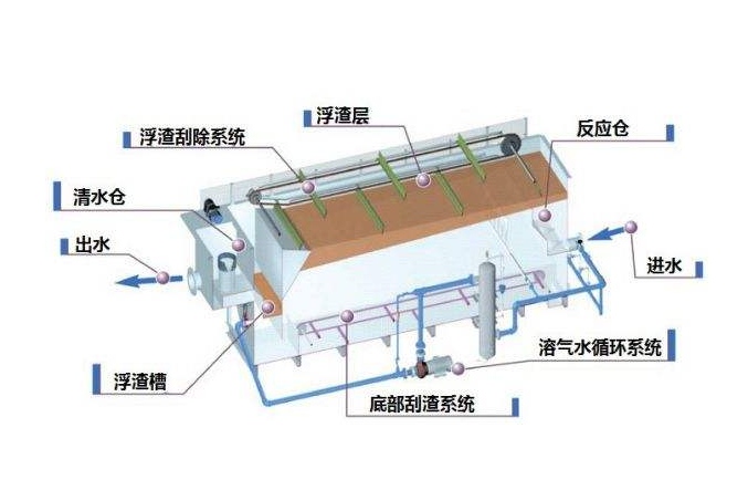 溶气气浮机原理图解，溶气气浮机的使用效果和作用分析01