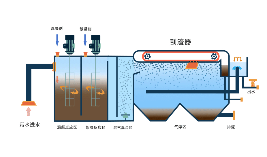 气浮机有哪些分类，分别有什么作用，以溶气气浮机为例展开讲讲！02