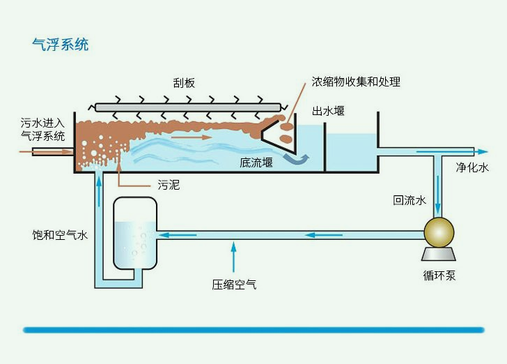 溶气气浮机内部结构图原理图解