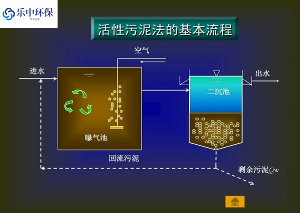 污水处理厂活性污泥法概念及用途有哪些？