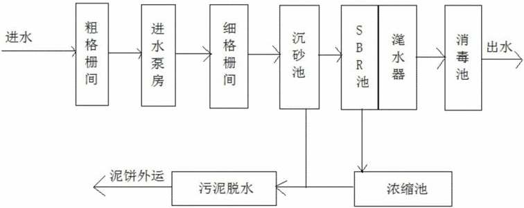 水处理sbr工艺流程（污水处理sbr是什么意思）-02