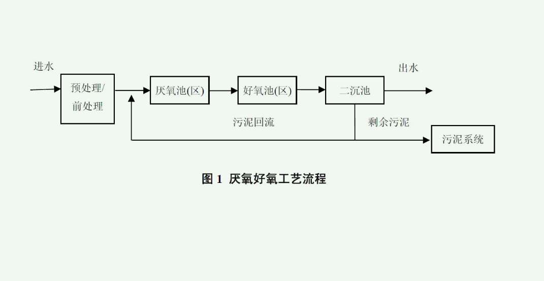 自养反硝化工艺和原理（自养反硝化和异养的区别）-02