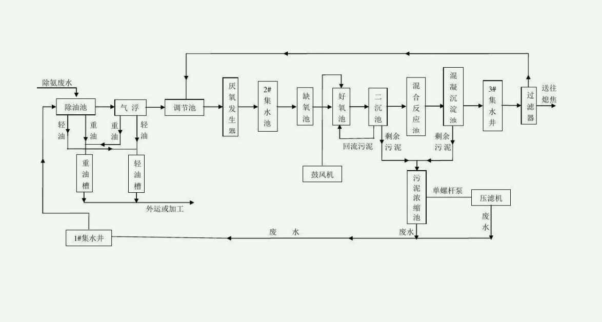 aao工艺流程图及原理讲解（a2o污水处理工艺流程图）-01