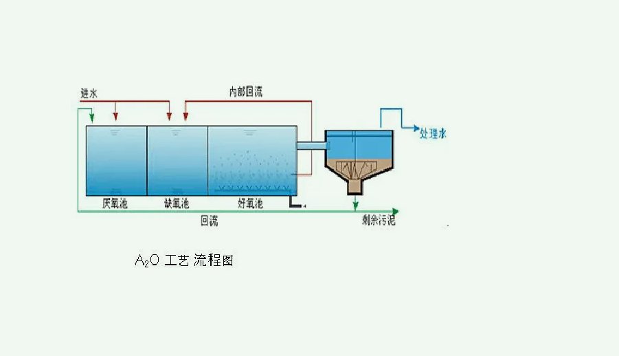 a2o污水处理工艺原理（a2o是什么意思）