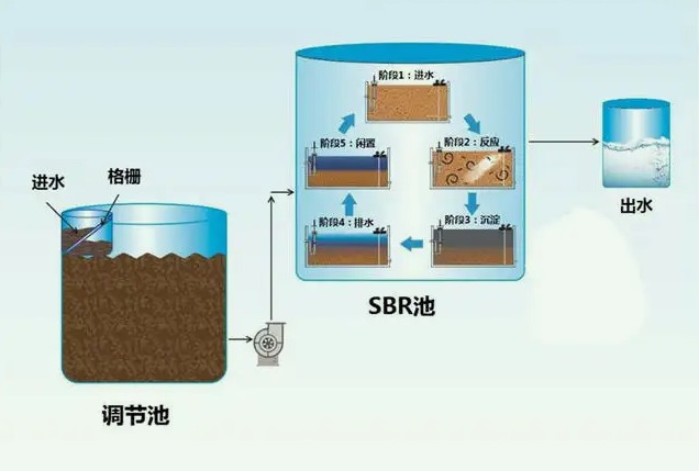 sbr工艺流程图详解(污水处理厂sbr流程图) sbr工艺流程图详解(污水处理厂sbr流程图)