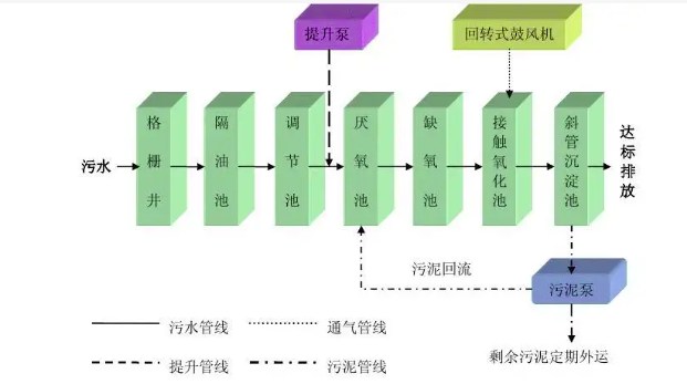 AAO污水处理工艺优缺点(a2o污水处理工艺简介) AAO污水处理工艺优缺点(a2o污水处理工艺简介)