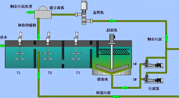 磁混凝沉淀技术原理是什么(磁混凝沉淀池作用) 磁混凝沉淀技术原理是什么(磁混凝沉淀池作用)