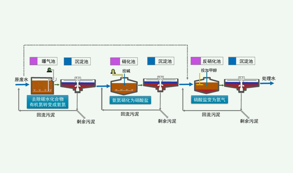 脱氮除磷原理是什么?(脱氮除磷的污水处理工艺介绍) 脱氮除磷原理是什么?(脱氮除磷的污水处理工艺介绍)