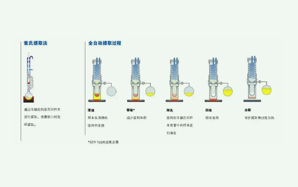 溶剂萃取法的原理是什么?(溶剂法提取的原理及方法) 溶剂萃取法的原理是什么?(溶剂法提取的原理及方法)