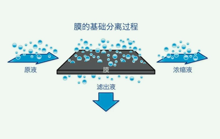 膜分离法的优缺点是什么(膜分离的原理及特点讲解) 膜分离法的优缺点是什么(膜分离的原理及特点讲解)
