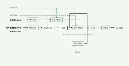 污水处理工艺流程简图或构造图（污水处理系统流程图）