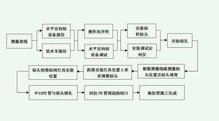 定向钻施工工艺流程什么原理（附工艺介绍）